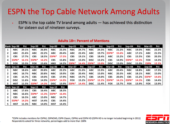 Why Americans Especially Men Continue To Pay So Much For Espn