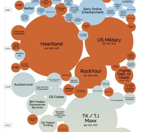 Visualizing The World S Biggest Data Breaches