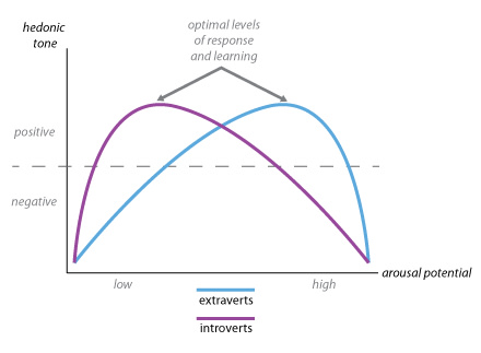 Introvert Vs Extrovert Chart