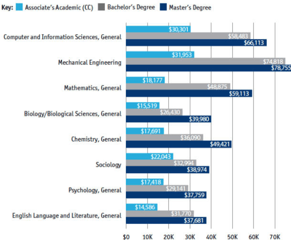 Science Majors Aren’t Paid Nearly As Much As You’d Think