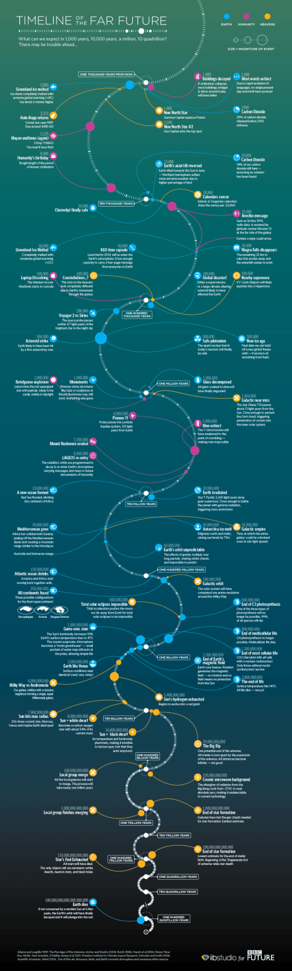 How The World Will Look In 100 000 000 000 000 000 000 Years Time