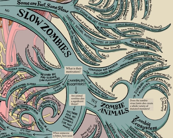 Breaking Down the Different Types of Zombies