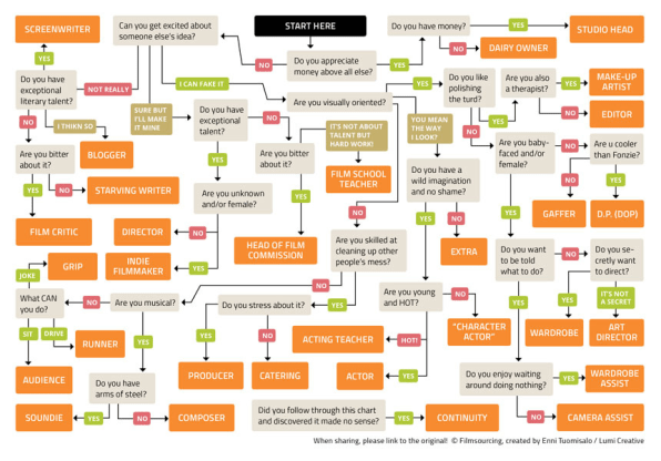 Infographic: Find Out Which Job In Movies You Should Have