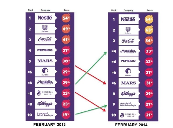 How The Biggest 10 Food And Beverage Companies Rank For Social Respons