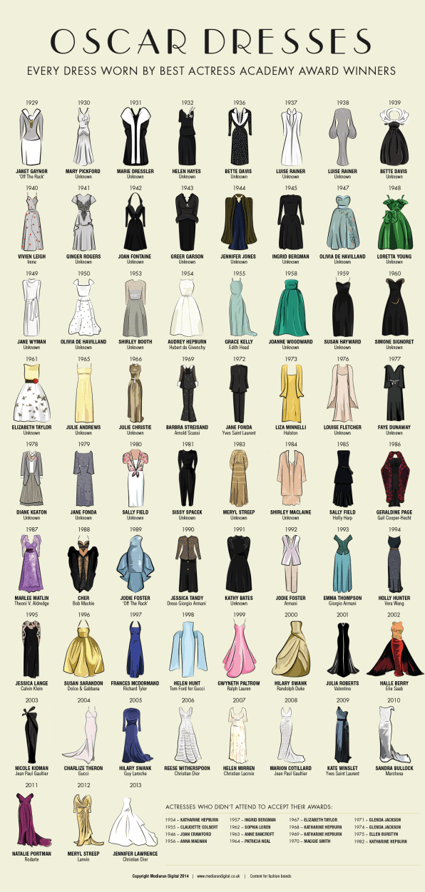 All The Dresses Of Best Actress Oscar Winners Since 1929