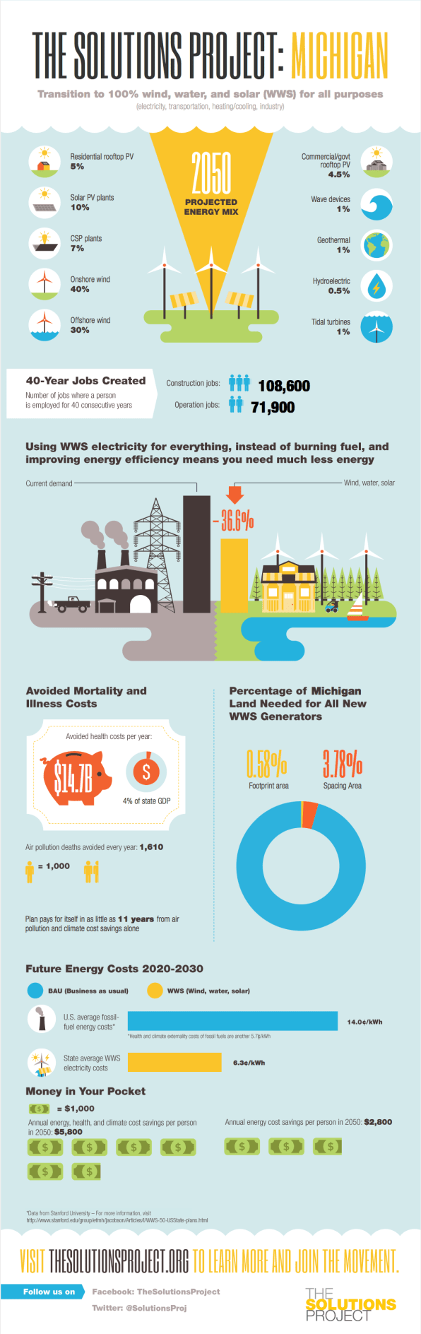 What would happen if we switched to renewable energy?