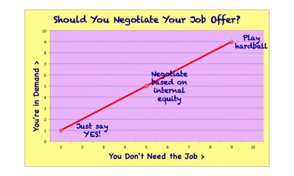 Why Job Offer Negotiations Go Wrong