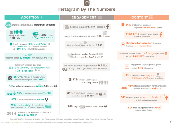 the report also shows that 92 of luxury brands who post an average of 5 5 times a week on instagram increase their customer base - instagram most followers 2013