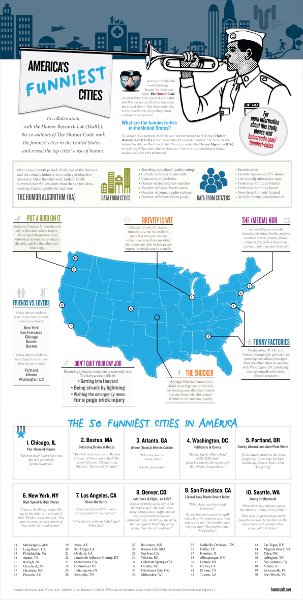 Infographic: These Are The Funniest (And Least Funny) Cities In Americ