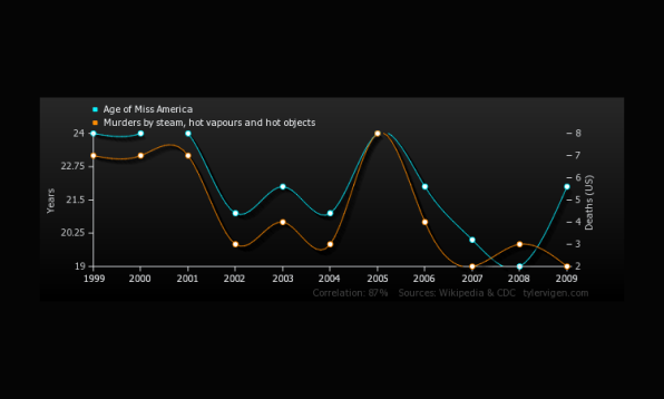 Hilarious Graphs Prove Correlation Isn't Causation