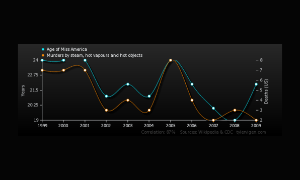 causality vs correlation