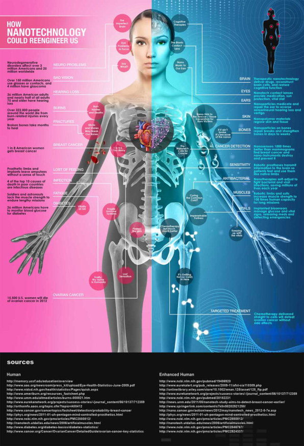 All The Ways Nanotech Could Fix Our Bodies In The Future 8446
