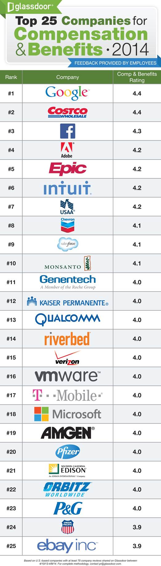 Top-Rated Companies