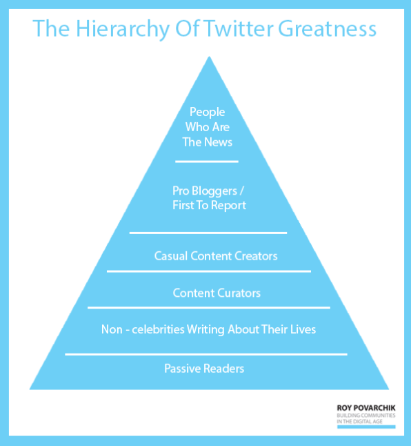 you can apply this pyramid to most other social networks too with a few tweaks e g reporting is greater on twitter than other networks - get twitter followers now socialmefast