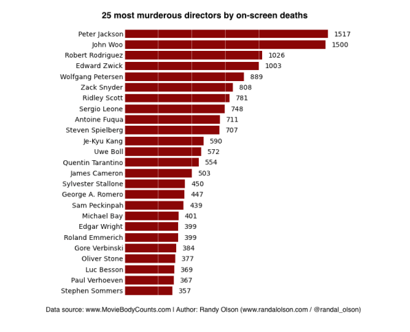 Body Count Chart