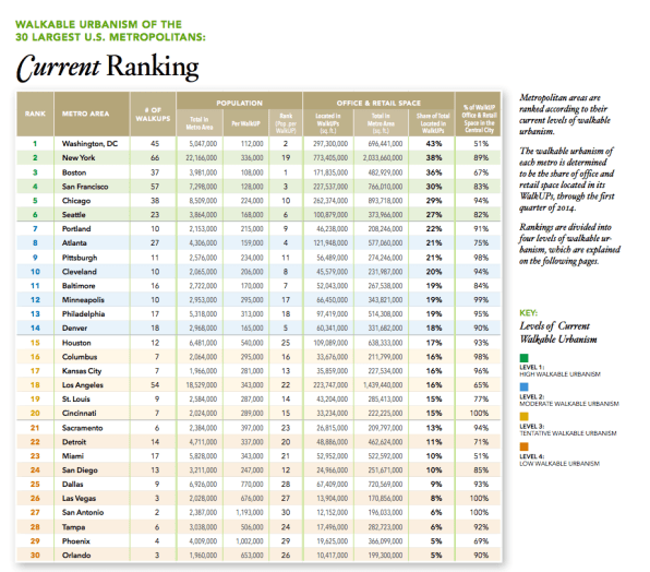 New Haven Ranks as Country's Eighth Most Walkable City