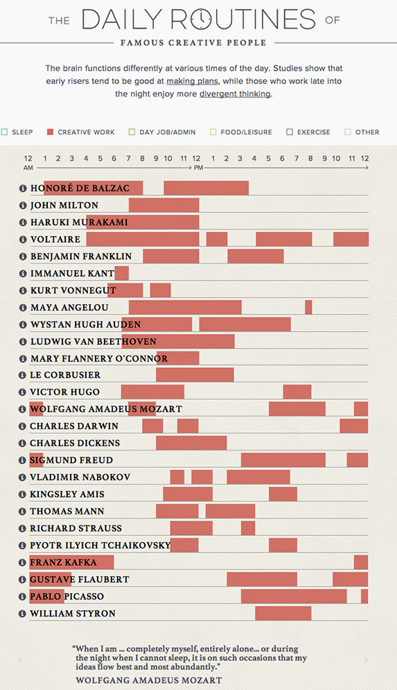 Daily Rituals: How Artists Work