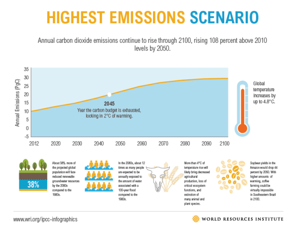 business as usual scenario climate change business as usual scenario climate change