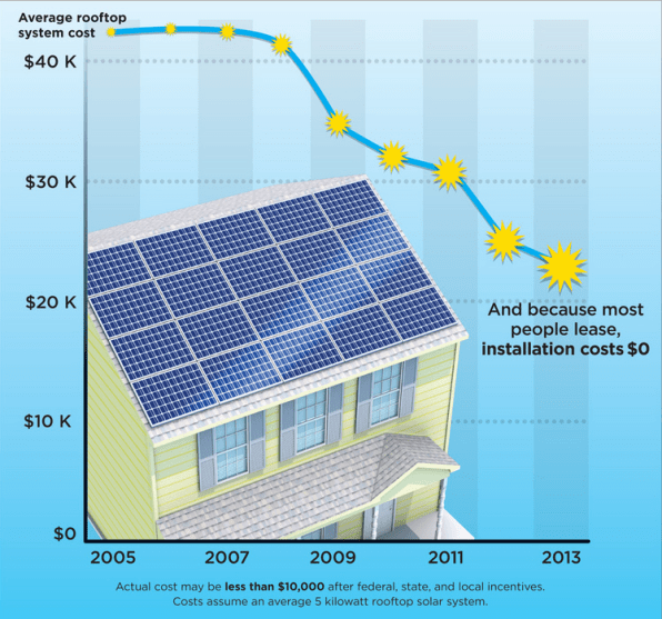 Americas Great Solar Boomin 6 Encouraging Charts