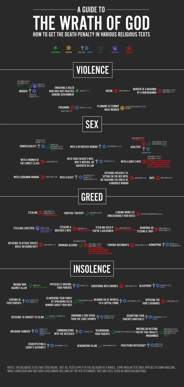 What God Will Kill You For Visualized