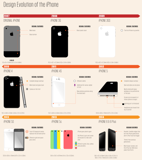 The Evolution of the iPhone