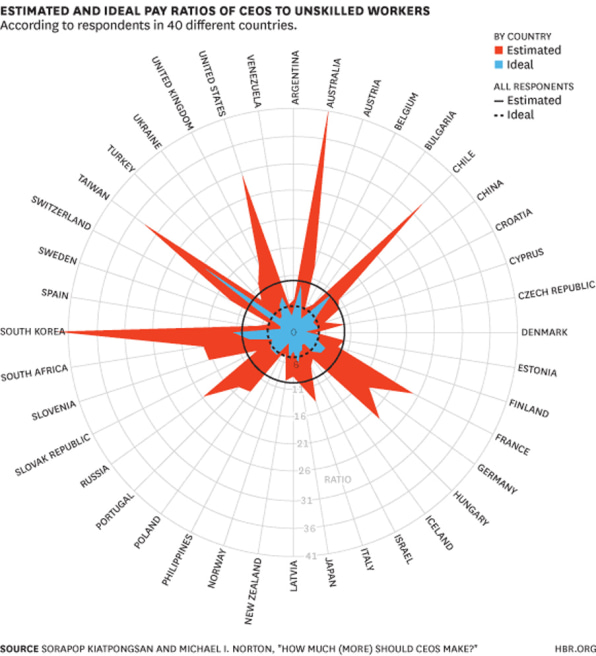 Ceo Pay Vs Worker Pay Chart