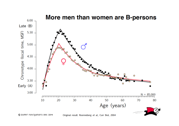 Women S Biological Clock Chart