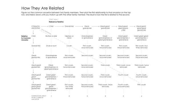 Nomenclature For Relatives Is Super Confusing Here S A Chart To Fix T