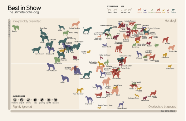 Dog data @