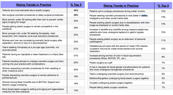 Why Plastic Surgery Is On The Rise 