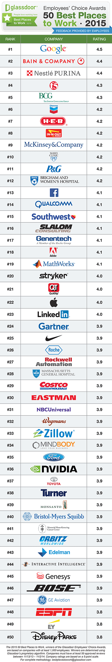 The Top 50 Best Places To Work In The U.S.