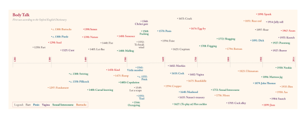 The Oldest English Swear Words Visualized
