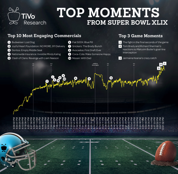 The Top 10 Ads of Super Bowl LVI. Many people see the Super Bowl, the…, by  LavWrites