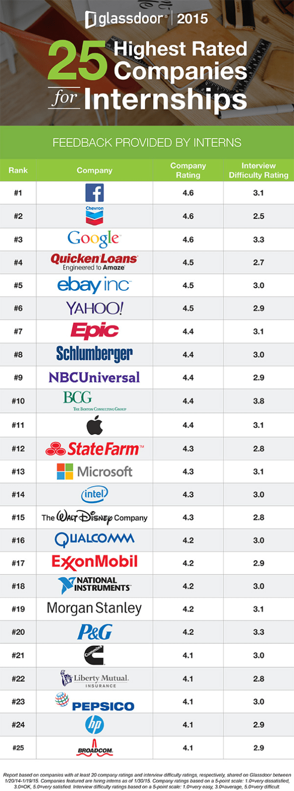 The 25 Best Companies For Interns