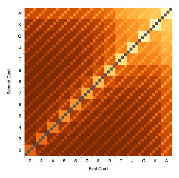 Odds of texas holdem hands against