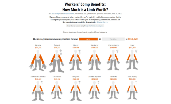 Workers Comp Loss Of Use Chart