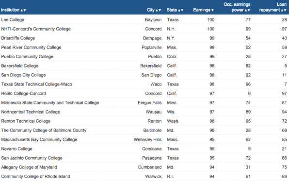 Forget Harvard: Here’s Where To Go To College If You Want A High-Payin