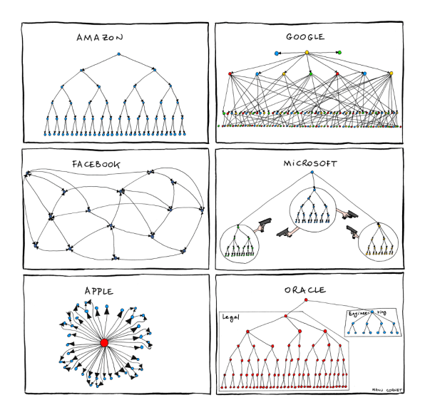 Bonkers World Organizational Charts