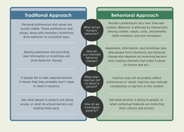 Alleviating Poverty Doesn’t Have To Be So Hard, And Behavioral Science