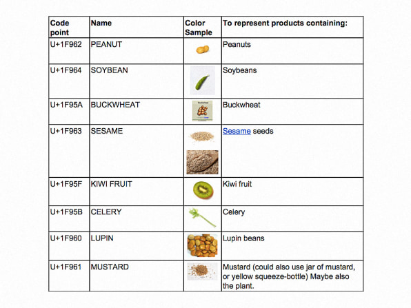 These Emoji Food Labels Could Save Allergy Sufferers’ Lives