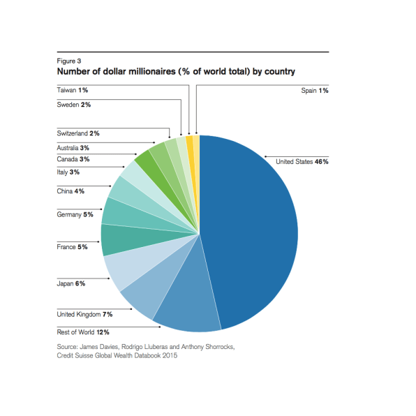 The 1 Now Owns Half Of All The Wealth In The Entire World 1395