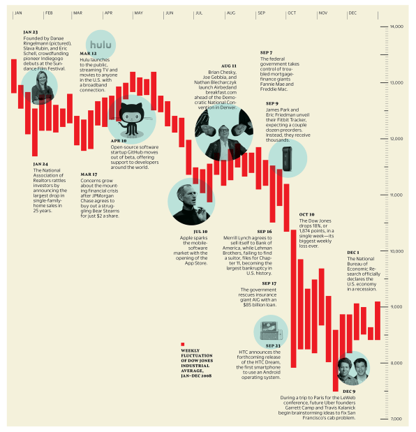 Turns 20: Key Moments in the Online Marketplace's History