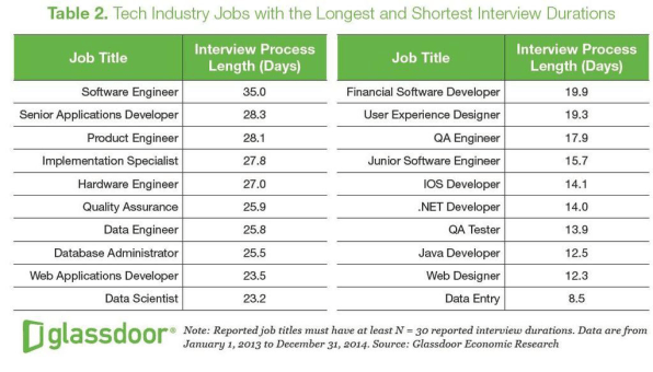 What The Interview Process Is Like At Google Apple Amazon And Other