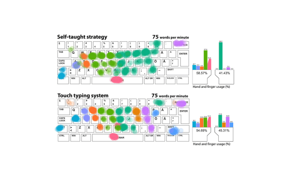 touch typing system