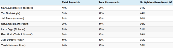 Survey Mark Zuckerberg Is The Most Popular And Least Liked Tech Ceo