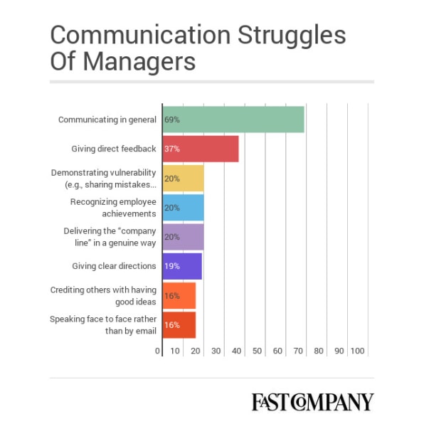 why-are-so-many-managers-afraid-of-talking-to-their-employees