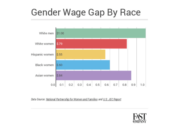 equal pay day by race