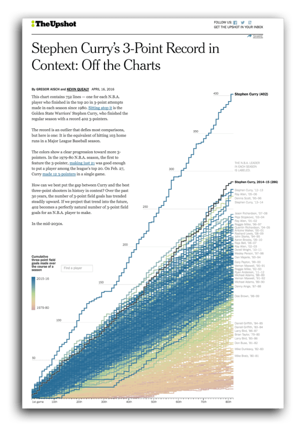 Stephen Curry's 3-Point Record in Context: Off the Charts - The New York  Times