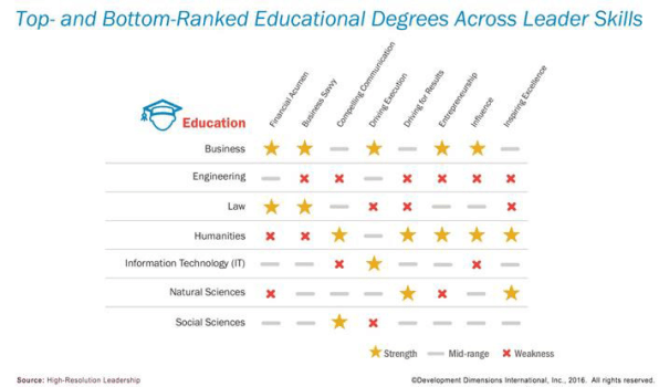 Which Degree Will Make You A Better Leader?