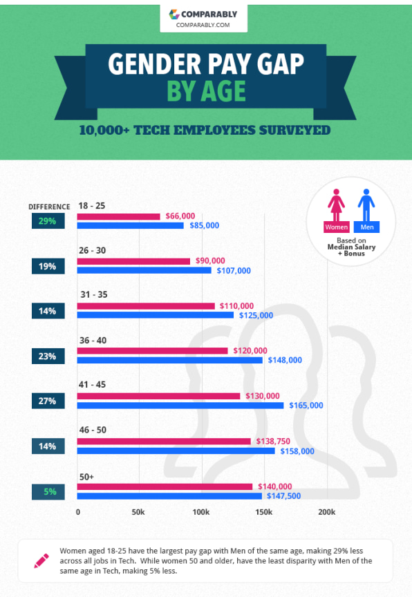 Surprising Statistics Of The Gender Wage Gap In Tech